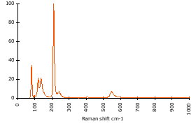 Raman Spectrum of Nadorite (86)